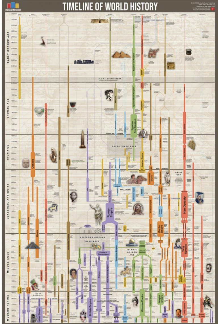 Ideas for Timelines